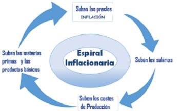 Espiral inflacionaria